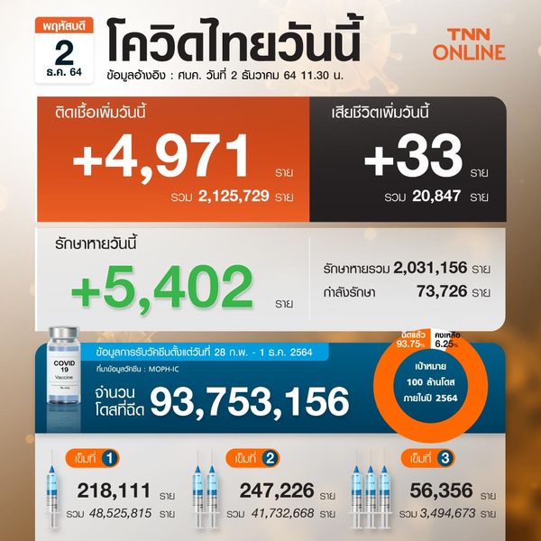 ต่ำกว่า 5 พันต่อเนื่อง! ยอดโควิด-19 วันนี้ไทยติดเชื้อเพิ่ม 4,971 ราย เสียชีวิต 33 ราย