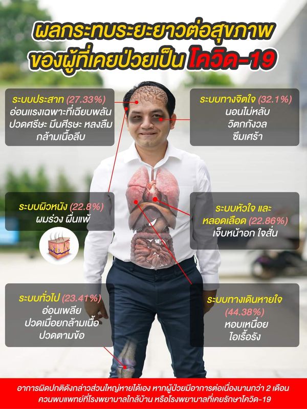 เปิดข้อมูลอาการลองโควิดที่พบบ่อย ทั้งปวดหัว-นอนไม่หลับ-ใจสั่น-ไอเรื้อรัง