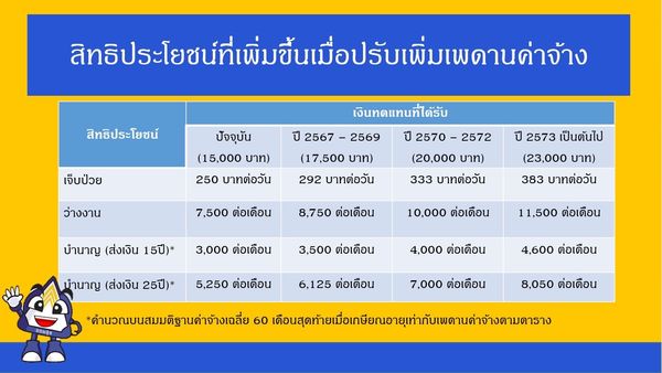 ประกันสังคม เปิดฟังความเห็นจ่าย เงินสมทบ สูงสุด 1,150 บาท เช็กเลย!