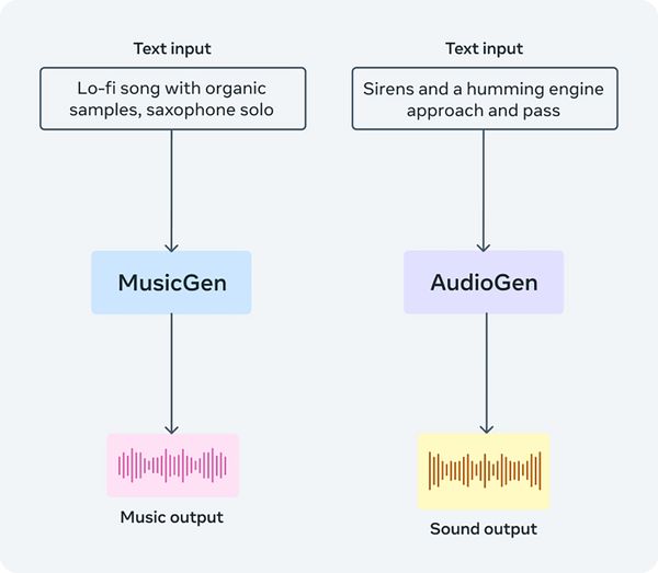 AudioCraft เครื่องมือ AI เปลี่ยนคำบรรยายเป็นเสียงเพลงจาก Meta !!