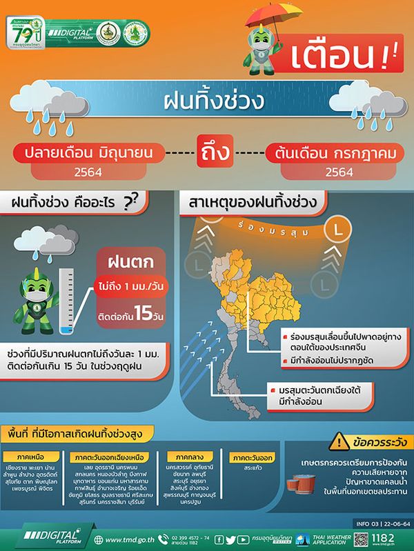 กรมอุตุฯ เตือนหลายจังหวัด ฝนทิ้งช่วง ปลายเดือน มิ.ย.ถึงต้นเดือน ก.ค.