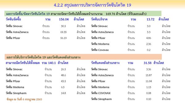 23.4 ล้านคน ยังไม่ได้ฉีดวัคซีนโควิดเข็ม 3 เคาะเปลี่ยนไฟเซอร์เป็นสูตรเด็ก 6 เดือน-5 ปี