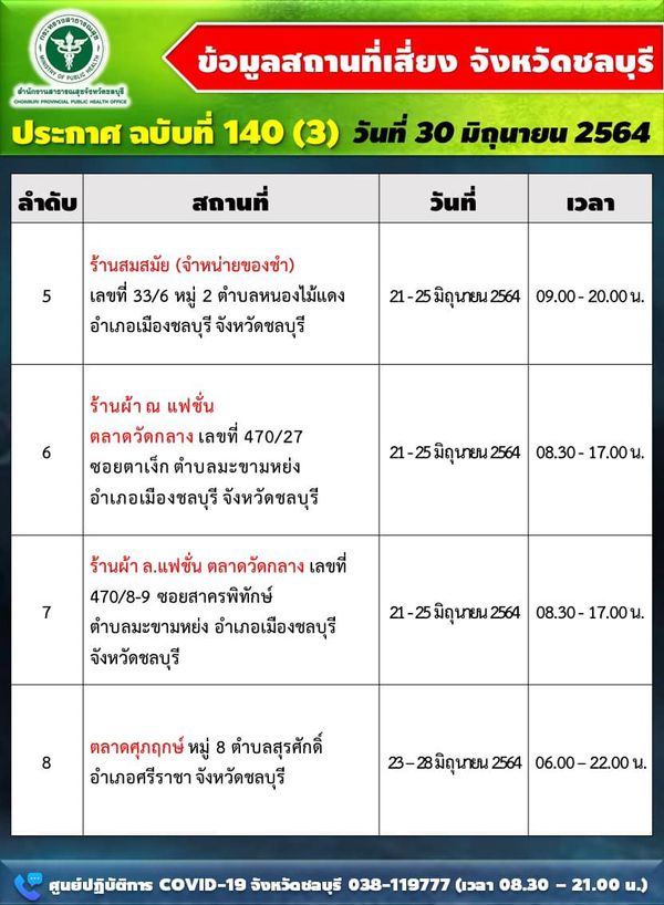 ยอดพุ่ง! ชลบุรีติดเชื้อเพิ่ม 261 ราย 8 อำเภอ เช็ก 11 สถานที่เสี่ยง