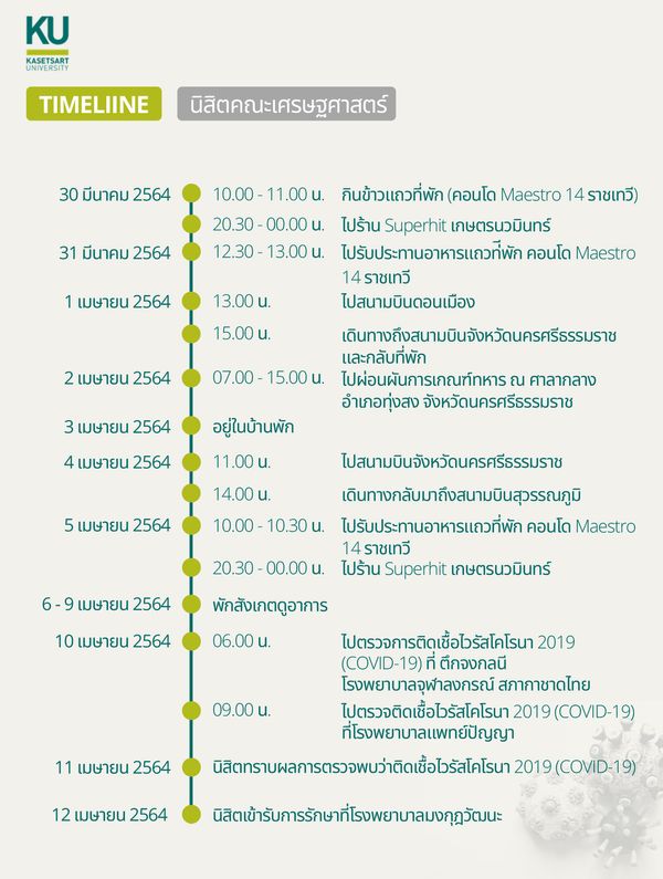 นิสิต-บุคลากร ม.เกษตรศาสตร์ ติด 'โควิด-19' อีก 8 ราย พร้อมเปิดไทม์ไลน์