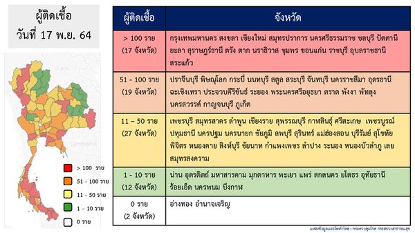 พื้นที่สีขาว! เปิดชื่อจังหวัด วันนี้ไม่พบผู้ป่วยโควิด-19 รายใหม่