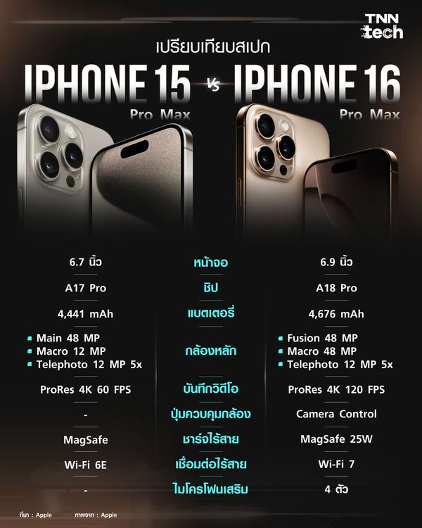 เปรียบเทียบ iPhone 16 Pro Max ชนสเปก iPhone 15 Pro Max อันไหนควรซื้อกว่ากัน ?