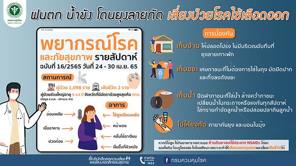 ปีนี้คนไทยป่วยไข้เลือดออกแล้ว 1,098 ราย เสียชีวิต 2 ราย กทม.ป่วยสูงสุด