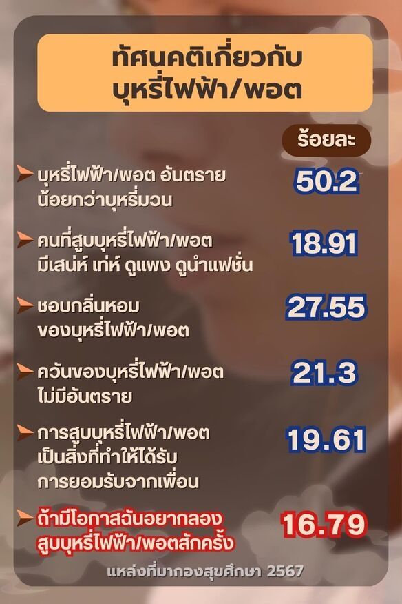 สธ.เผยวัยรุ่นไทยเข้าใจผิด คิดว่าบุหรี่ไฟฟ้าช่วยเลิกบุหรี่มวน