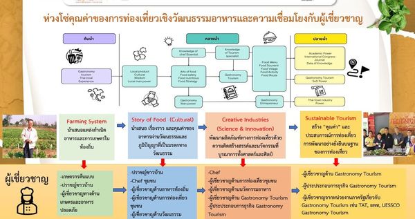 วช.ปักธง Soft Power กระตุ้นเศรษฐกิจไทย หนุนตั้งฮับการท่องเที่ยวเชิงวัฒนธรรมอาหาร