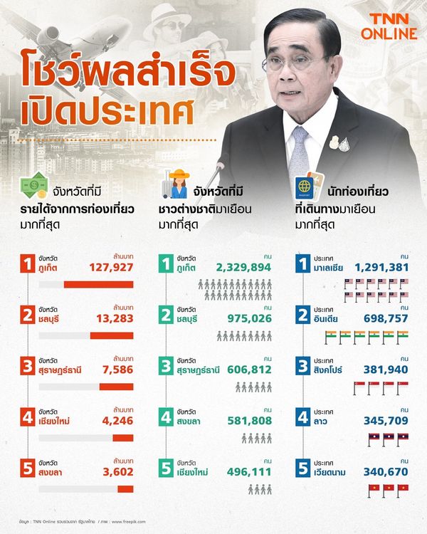 เปิดรายชื่อ 10 อันดับจังหวัดที่มีรายได้จากการท่องเที่ยวสูงสุด