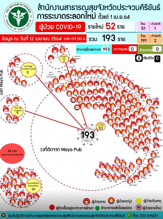 ประจวบฯพบผู้ติดเชื้อเพิ่ม 52  ยอดสะสมพุ่ง 193 ราย