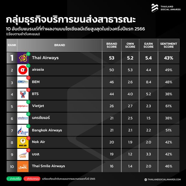 เปิดโผ Top 10 แบรนด์ ผลงานดีบนโซเชียล “สายท่องเที่ยว-กิน-ช้อป”  ใครมาแรง!