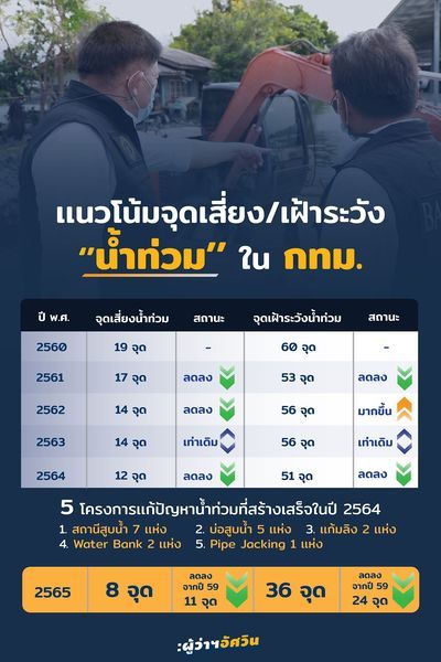 คนกรุงเช็กด่วน! เฝ้าระวัง 12 จุดเสี่ยงน้ำท่วมจากฝนตกหนัก 