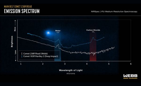 NASA เจอน้ำและปริศนาใหม่ในดาวหางบริเวณแถบดาวเคราะห์น้อยหลัก