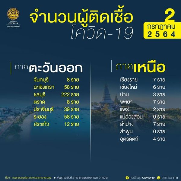 10 จังหวัดติดเชื้อโควิดรายใหม่สูงสุด กทม. พุ่งวันเดียว 2,267 ราย