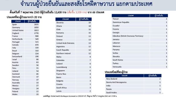 โรคฝีดาษลิง รายแรกในไทย เป็นสายพันธุ์แอฟริกาตะวันตก สัมผัสเสี่ยงสูง 2 ราย