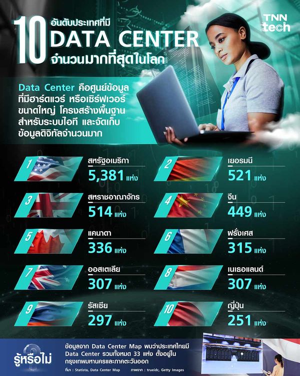 10 อันดับ ประเทศที่มี Data Center มากที่สุดในโลก