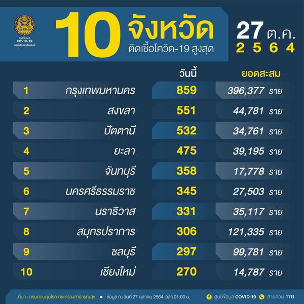 10จังหวัดติดโควิดรายใหม่สูงสุด สงขลา-ปัตตานี-ยะลา ยอดติดเชื้อน่าห่วง