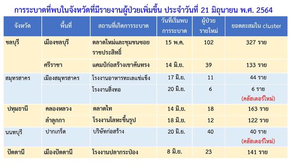 น่าห่วง! “สมุทรปราการ” เจออีก 3 คลัสเตอร์ ติดเชื้อ 500 รายสองวันติด