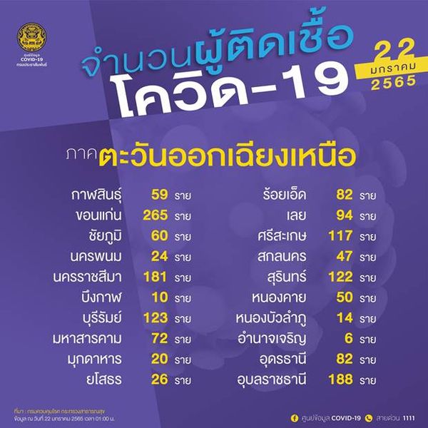 10 จังหวัดติดโควิดรายใหม่สูงสุด กทม.นำลิ่วสูงสุดของประเทศ 1,143 ราย