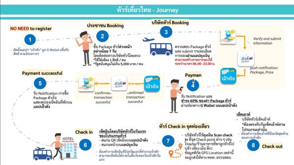 ลงทะเบียนครบทั้ง 2 โครงการ  www.ทัวร์เที่ยวไทย.ไทย และ  www.เราเที่ยวด้วยกัน.com