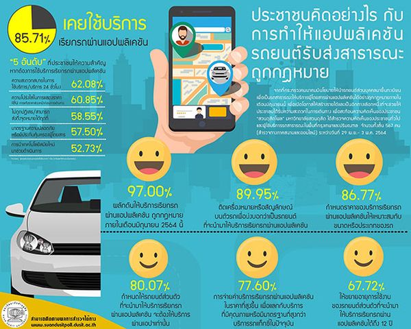 ผลสำรวจเผย ปชช.97% หนุน‘แอปเรียกรถ’ เชื่อคมนาคมดันกฎหมายผ่าน มิ.ย. 64