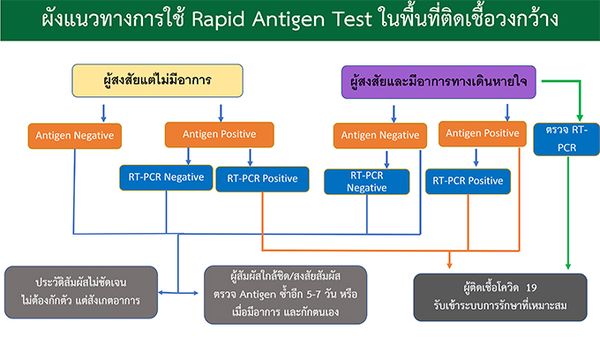 สธ.เสนอ 6 แนวทางใช้ Rapid Antigen Test  ตรวจโควิด 19 