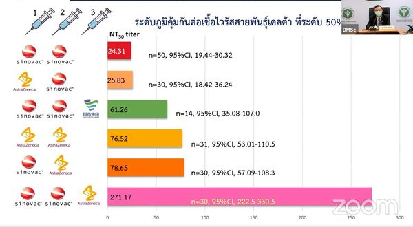 เปิดผลศึกษากรมวิทย์ฯ วัคซีนไขว้ ซิโนแวค-แอสตร้าฯ สู้โควิดสายพันธุ์เดลต้าได้ดี