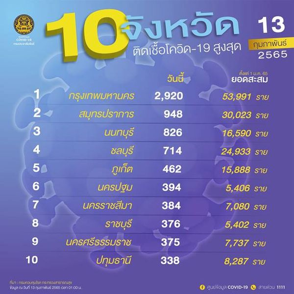 10 จังหวัดติดโควิดรายใหม่สูงสุด วันนี้ กทม.เฉียด 3,000 ราย