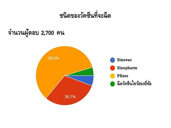 หมอยงเผยผลสำรวจ ผู้ปกครอง 3 ใน 4 อนุญาตเด็ก 5-11 ปีฉีดวัคซีนโควิด