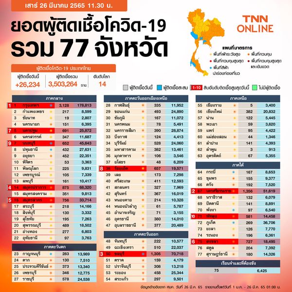 ยอดโควิด-19 วันนี้ ไทยติดเชื้อเพิ่ม 26,234 ราย เสียชีวิต 67 ราย