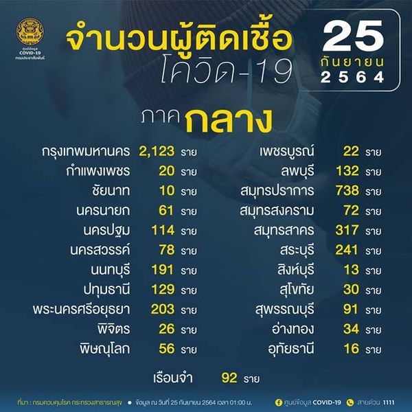 10 จังหวัดติดเชื้อโควิดรายใหม่สูงสุด กทม. วันนี้ 2,123 ราย