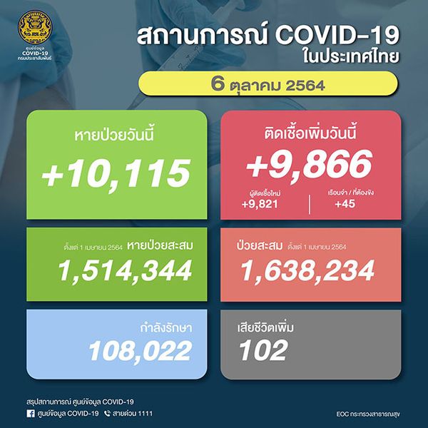 โควิด-19 วันนี้ ไทยติดเชื้อเพิ่ม 9,866 ราย เสียชีวิต 102 ราย