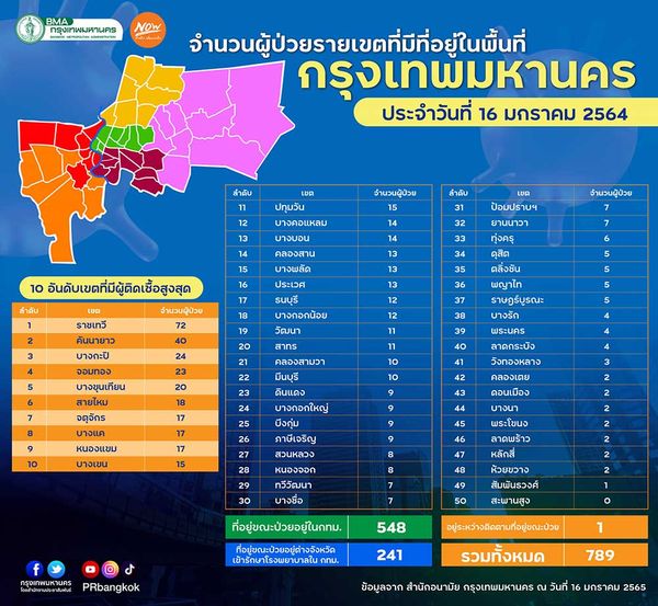 กทม.เปิดยอดผู้ติดเชื้อโควิด 50 เขต วันนี้พบ เขตราชเทวี ครองแชมป์!