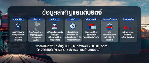 อภิมหาโปรเจกต์ แลนด์บริดจ์เชื่อม 2 มหาสมุทร