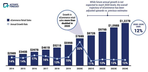 44% ของ E-Commerce ทั่วโลก เป็นของบริษัทจีน 4 แห่ง