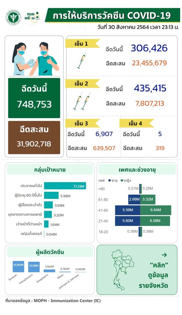 สมุทรสาคร ดีขึ้นต่อเนื่อง พบผู้ติดเชื้อ 983 ราย ยอดฉีดวัคซีนสะสม 578,310 โดส  