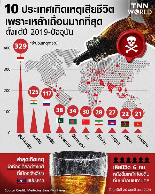 10 ประเทศที่เกิดเหตุเสียชีวิต เพราะดื่มเหล้าเถื่อนมากที่สุด