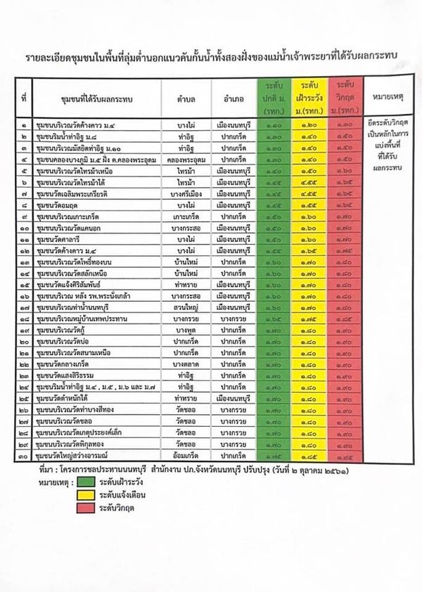 นนทบุรี แจ้งเตือน 30 ชุมชนเสี่ยงน้ำท่วมยกของขึ้นที่สูง แนะติดตามสถานการณ์ใกล้ชิด