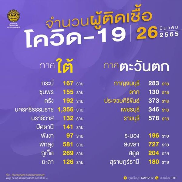 10 จังหวัดติดโควิดรายใหม่สูงสุด กทม.วันนี้ป่วยลดลงเหลือ 3,128 ราย