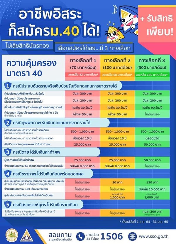 ประกันสังคมมาตรา 40 ให้ผู้ประกอบอาชีพอิสระ สมัครง่าย-คุ้มครองจริง 