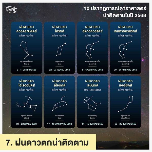 10 ปรากฏการณ์ดาราศาสตร์ที่น่าติดตามปี 2568 รอชมจันทรุปราคาเต็มดวงในรอบ 3 ปี