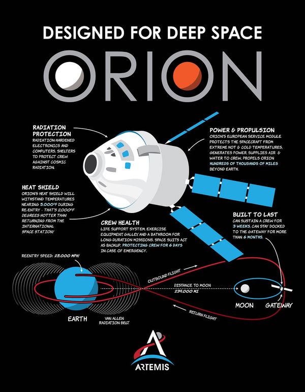 เจาะสเปกยานอวกาศโอไรออนที่ใช้ไปดวงจันทร์ในโครงการอาร์เทมิส