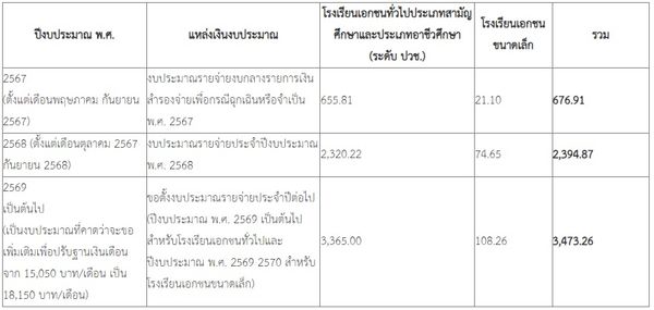 เปิดรายละเอียด ไฟเขียวปรับเพิ่มฐานเงินเดือนครูเอกชน เป็น 18,150 บาท 