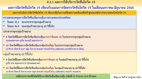 23.4 ล้านคน ยังไม่ได้ฉีดวัคซีนโควิดเข็ม 3 เคาะเปลี่ยนไฟเซอร์เป็นสูตรเด็ก 6 เดือน-5 ปี