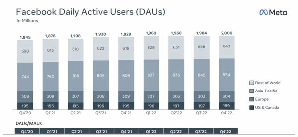 Facebook มีผู้ใช้ 2 พันล้านคน ผู้ใช้เพิ่มต่อเนื่องแม้มีข่าวปลดพนักงาน