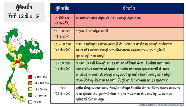 เช็กชื่อ 22 จังหวัด วันนี้ไม่พบผู้ติดเชื้อโควิด-19 รายใหม่