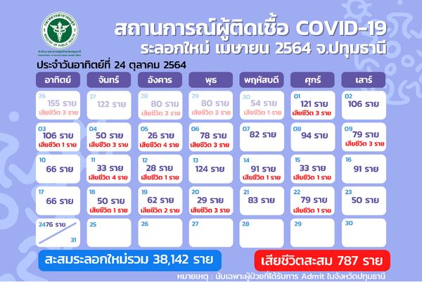 ปทุมธานี พร้อมเปิดระบบยืนยันฉีดวัคซีนโควิดนอกสถานที่ 20,000 คน 25-27 ต.ค.นี้