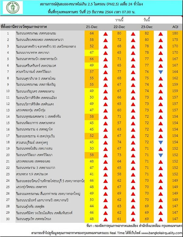 เช็กด่วน! กทม.ค่าฝุ่น PM2.5 เช้านี้เกินมาตรฐาน 69 พื้นที่