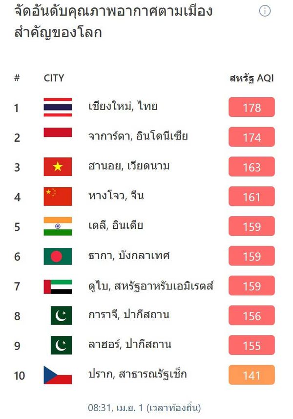 ฝุ่นเชียงใหม่ ยังไม่พ้นวิกฤต! เช้านี้ PM 2.5 พุ่งสูง คุณภาพอากาศแย่อันดับ 1 โลก